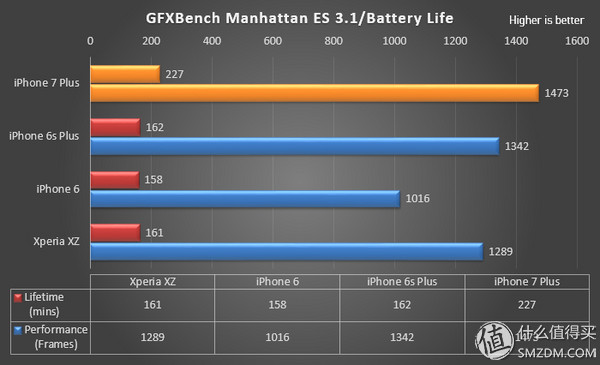 7与6的差距究竟有几个4s？iPhone 7P全方位评测