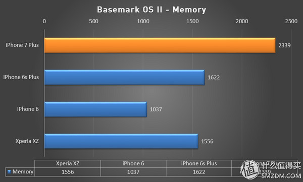7与6的差距究竟有几个4s？iPhone 7P全方位评测