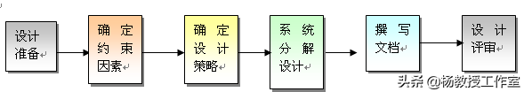 软件项目实训及课程设计指导——软件系统设计中的概要设计示例
