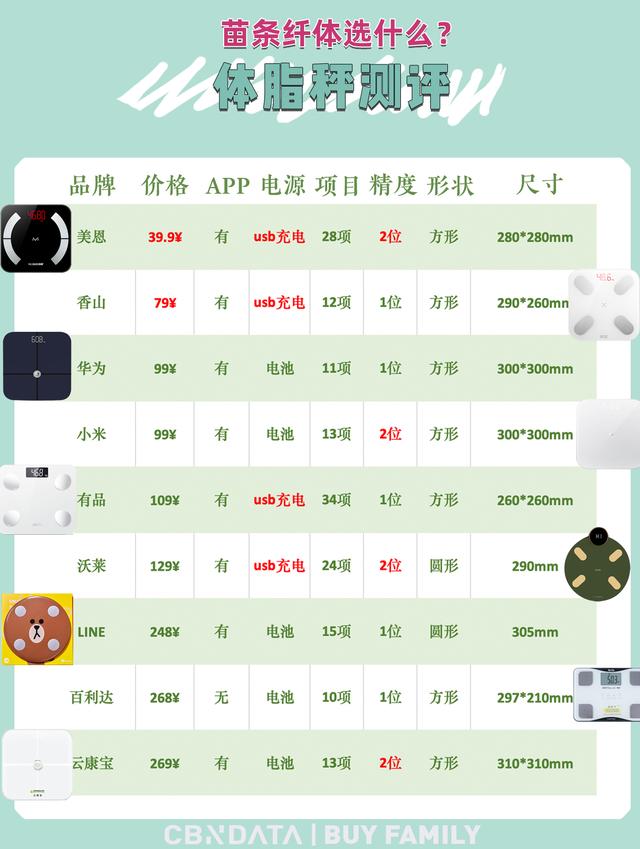 9个爆款体脂秤测评，精准+颜值才完美