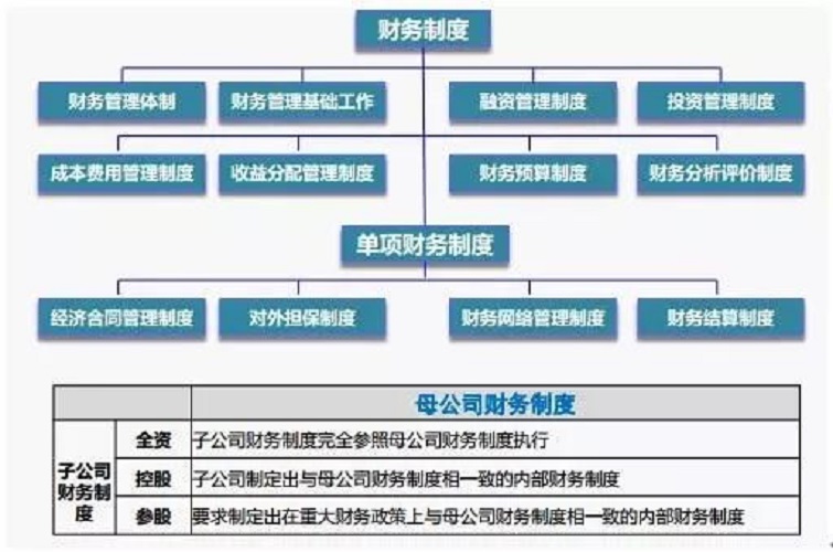 如何搭建企业财务管理制度？非常全面，来看看