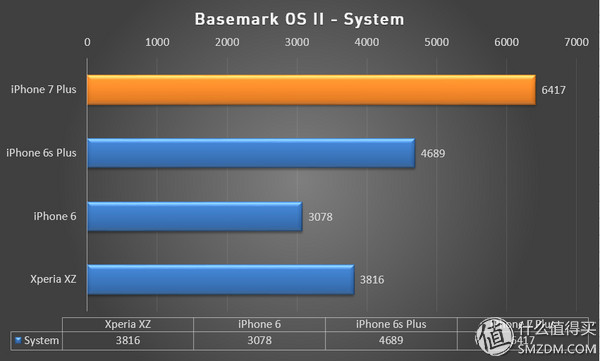 7与6的差距究竟有几个4s？iPhone 7P全方位评测