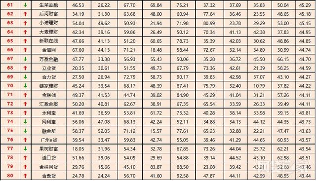 11月全国P2P网贷平台“百强榜”，哪家最强一目了然