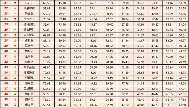 11月全国P2P网贷平台“百强榜”，哪家最强一目了然