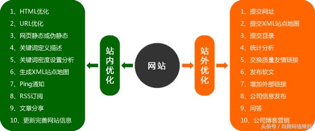 什么是网站SEO优化？有什么技巧？
