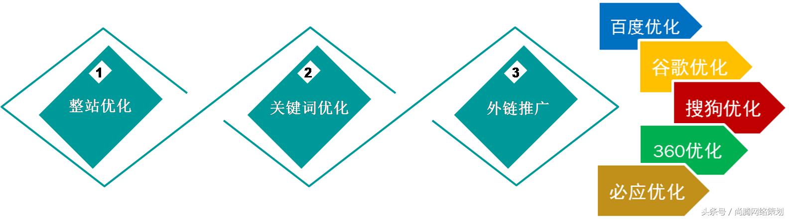什么是网站SEO优化？有什么技巧？