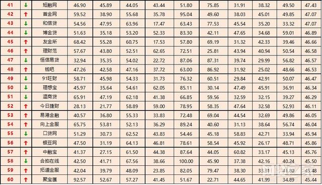 11月全国P2P网贷平台“百强榜”，哪家最强一目了然