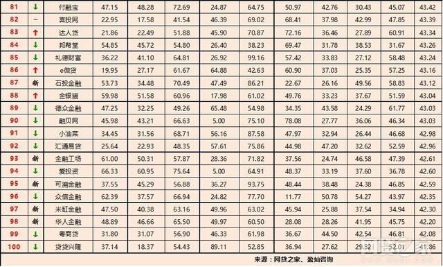 11月全国P2P网贷平台“百强榜”，哪家最强一目了然