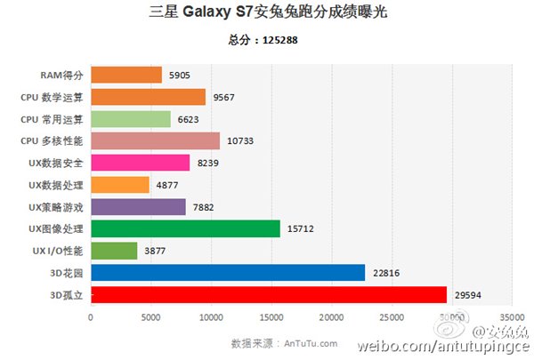 骁龙820版三星S7跑分再曝：配置一览无遗