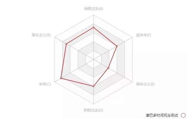 认识你自己，做做这6种测试（内附免费测试链接）