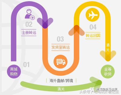 最详细的海淘入门攻略，手把手教你怎么海淘！