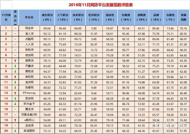 11月全国P2P网贷平台“百强榜”，哪家最强一目了然