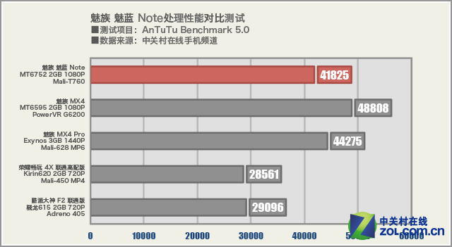 999元起售！大屏八核魅族魅蓝note首测