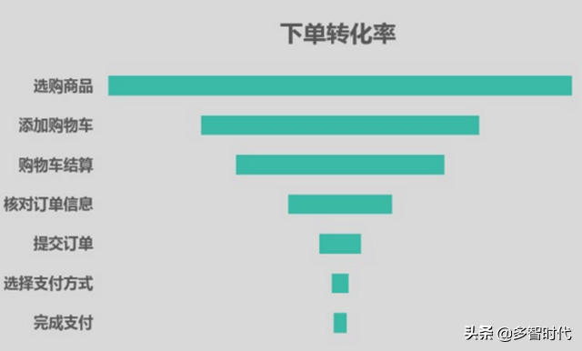 如何绘制漏斗模型，漏斗模型的本质、漏斗模型案例分析