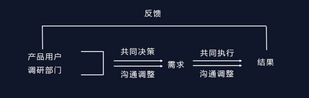 专业的用户调研&需求分析方法