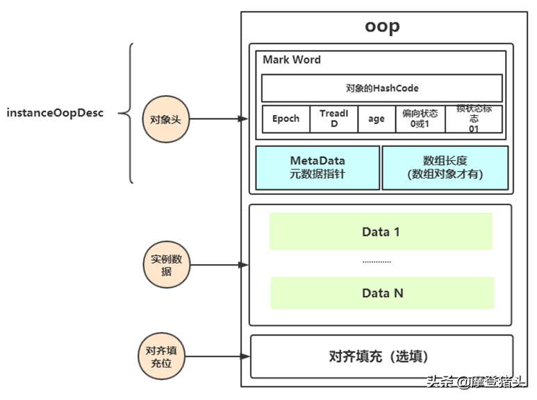 一分钟了解java中的锁升级，以及在对象头中的操作