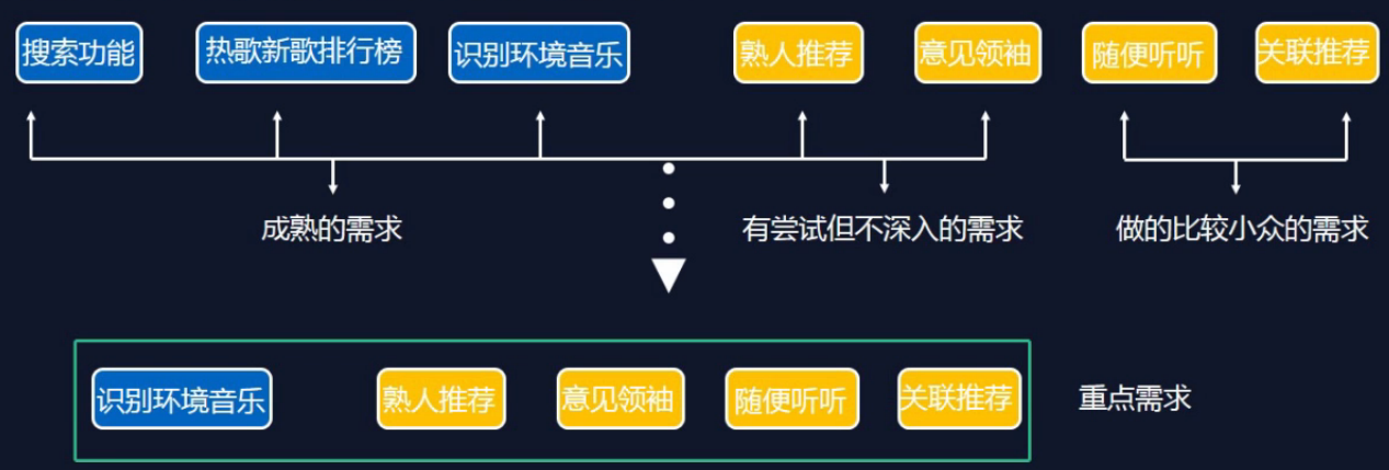 专业的用户调研&需求分析方法