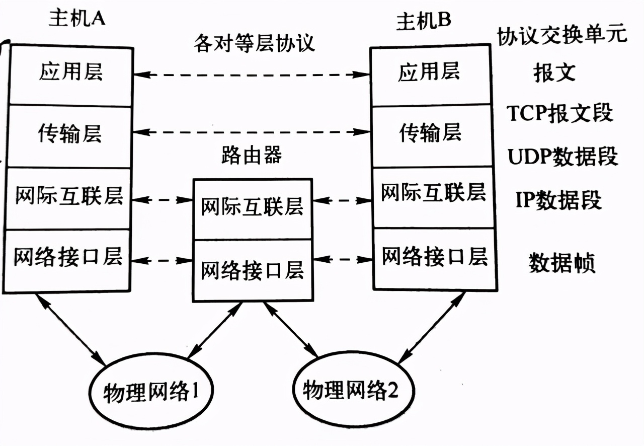 计算机网络的七层结构、五层结构和四层结构，别再傻傻分不清了