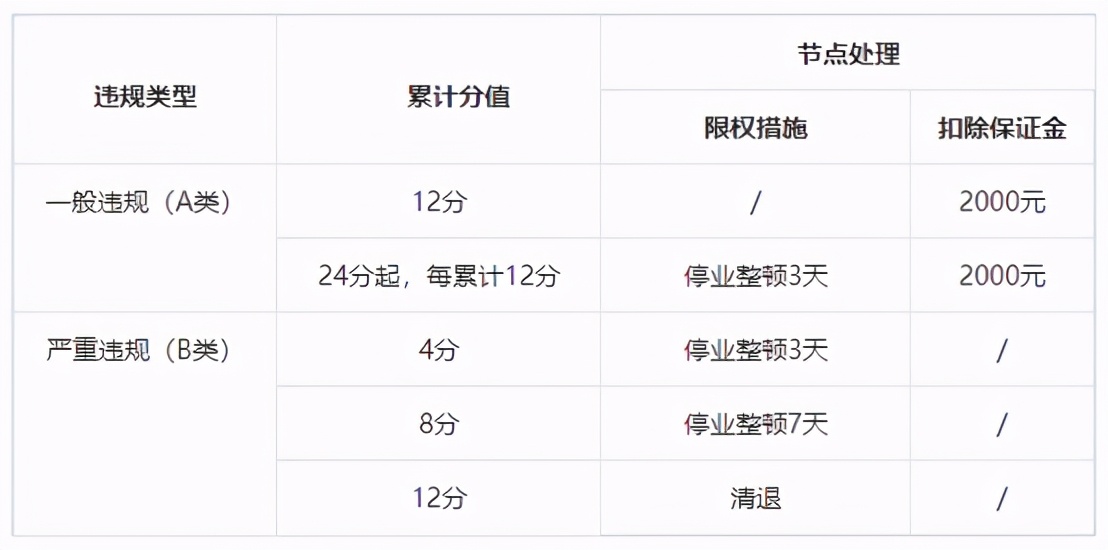 抖音小店无货源违规常见违规扣分项与规避方法
