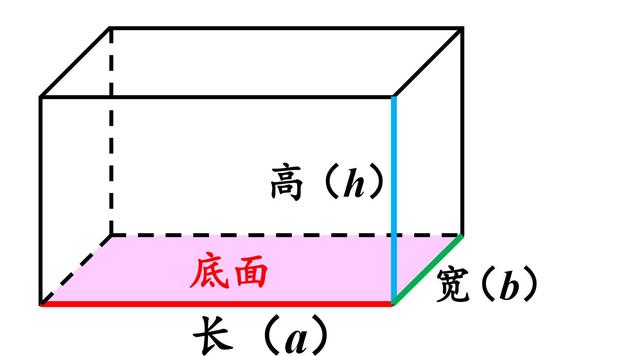 长方体和正方体棱长和、表面积、体积计算公式