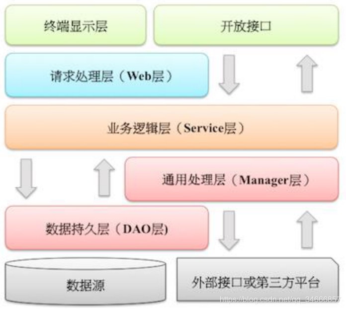 分享：聊一聊耳熟能详的MVC设计模式与三层架构