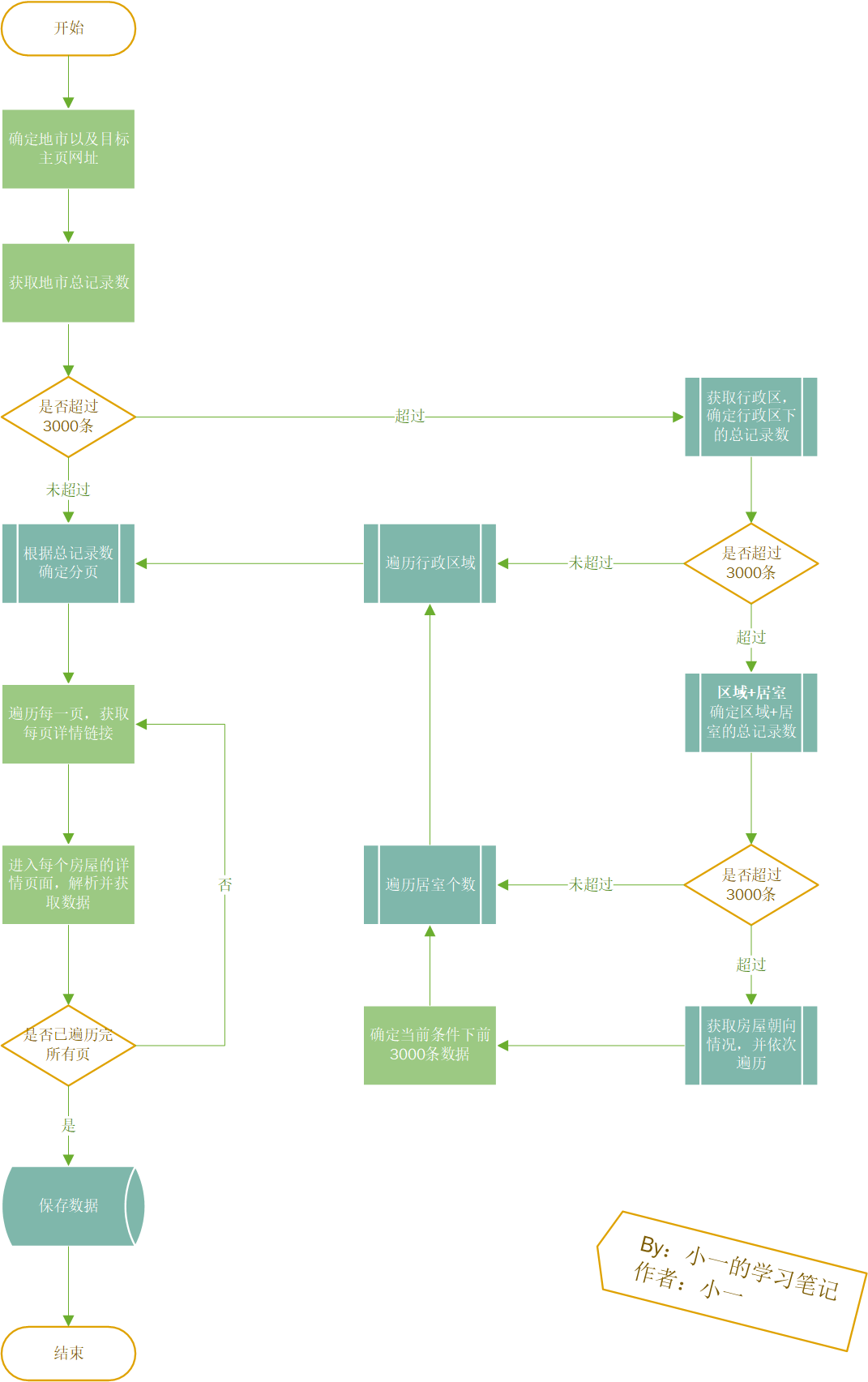 全网最详细的爬虫实战教学——python爬取城市二手房数据分析
