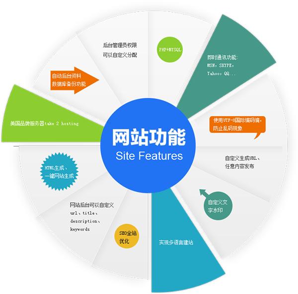 建设网站难吗？很简单！