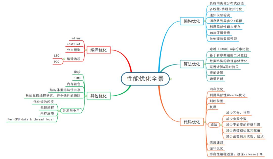 工具人一文讲清软件性能优化