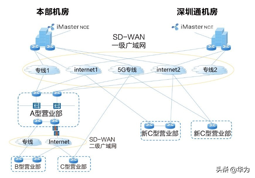 海通证券在SD-WAN广域网络建设的探索与实践