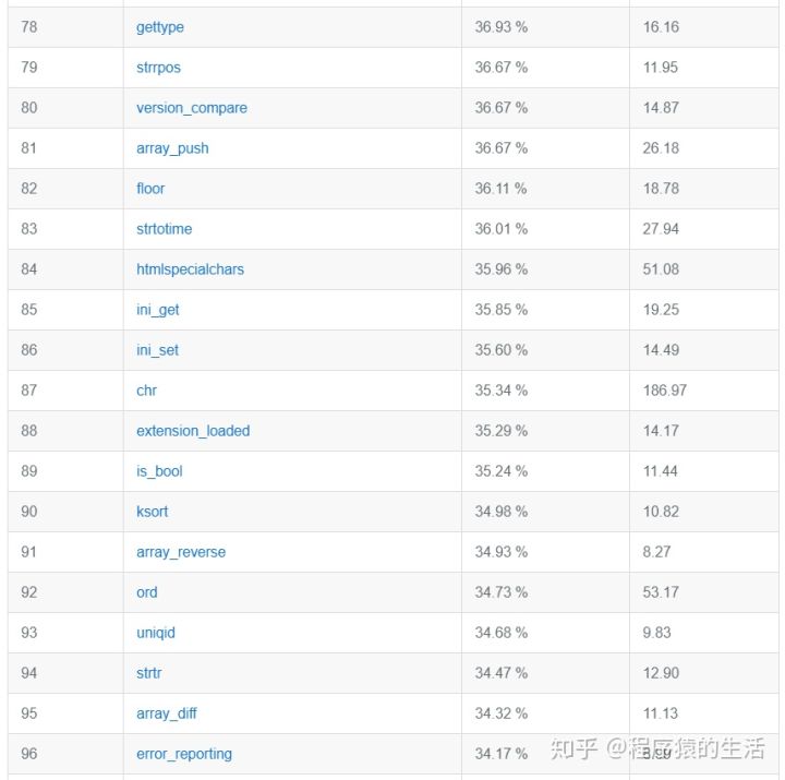 100个最常用的PHP函数（记得收藏哦）