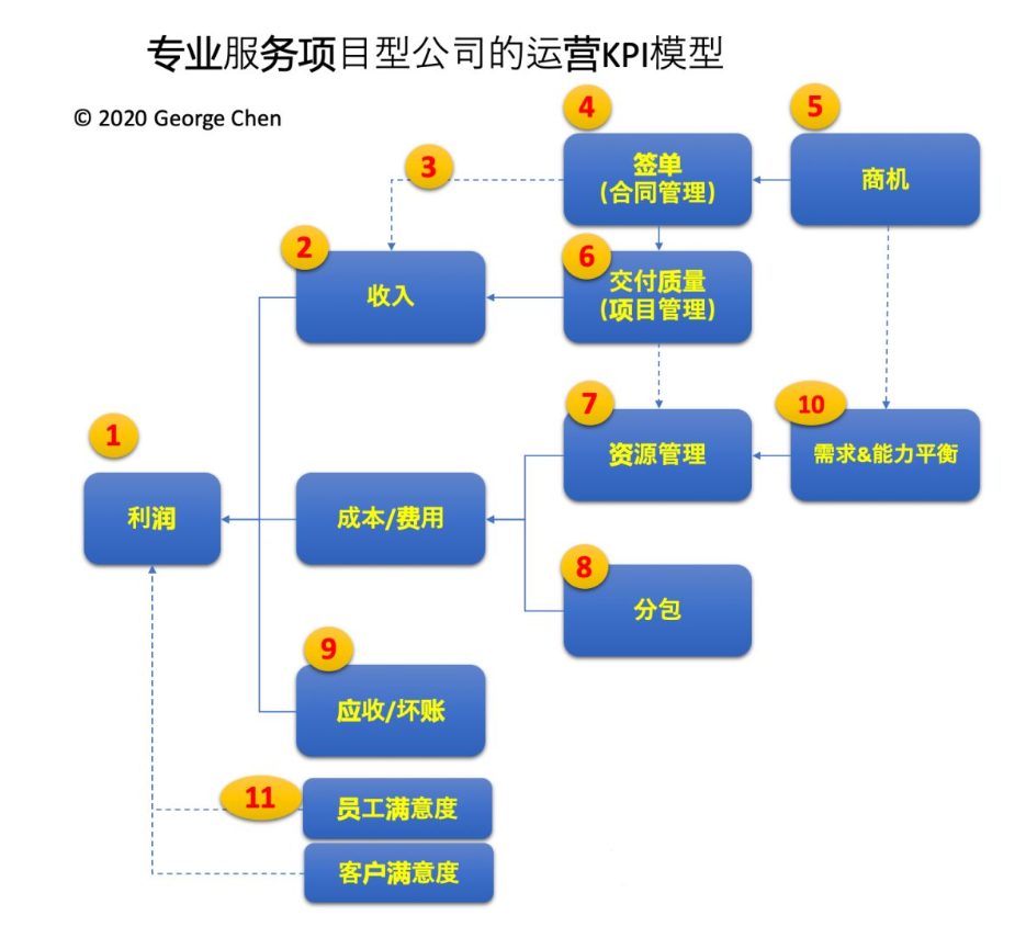 专业服务项目型公司的运营管理（一）KPI体系