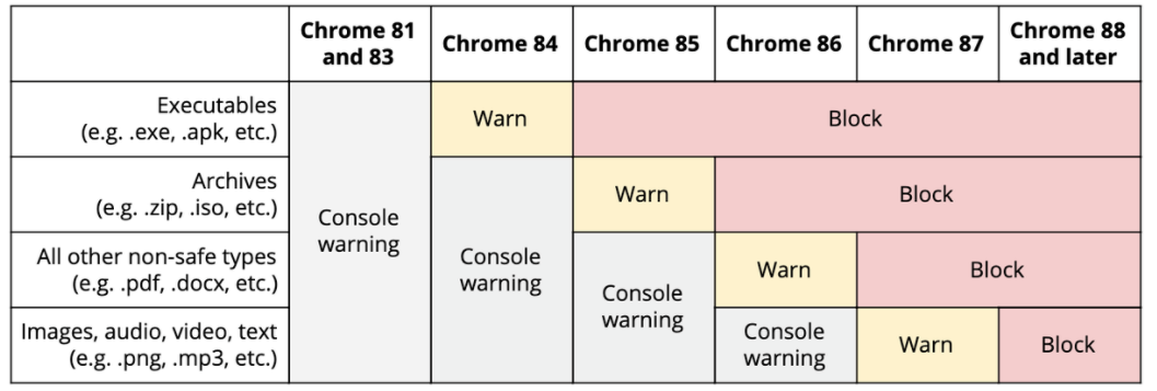 Chrome 88 发布，取消对 Flash 的支持