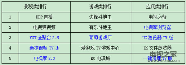 智能电视应用下载排行 看看哪款最好用？