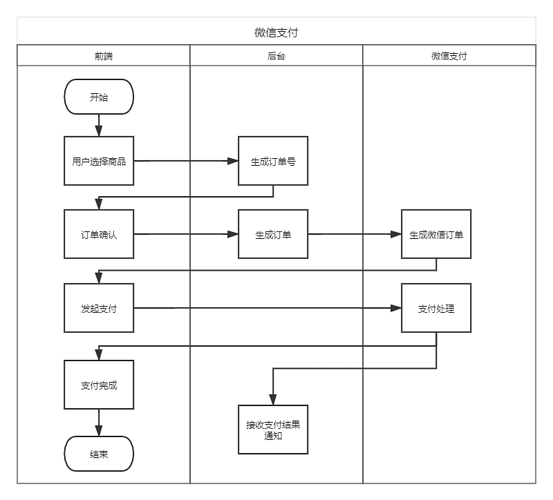 微信支付前后端实现(Vue+Spring Boot)