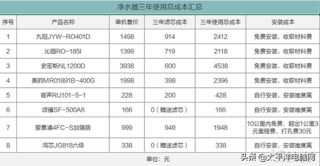 8款热销净水器横评 一款产品不达标