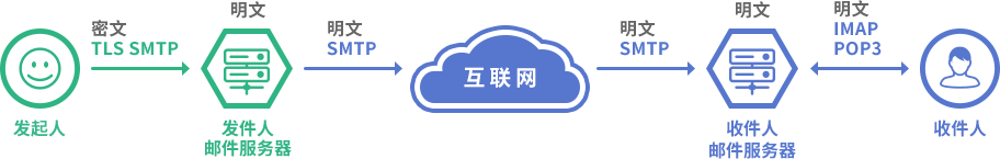 电子邮件全自动加密和数字签名解决方案