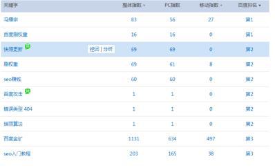 小站点如何做好长尾词库（600个长尾词排名的经验分享！）
