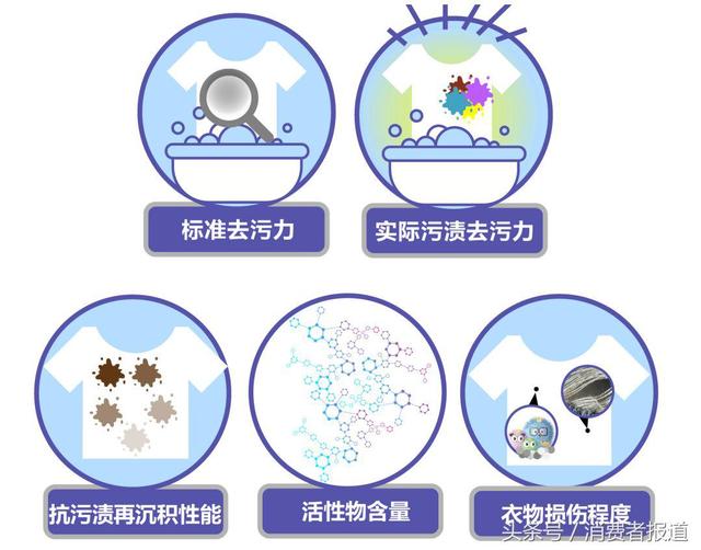 8款洗衣液对比测试：洗得干净还省力，选哪款洗衣液？