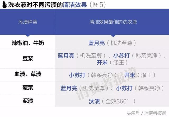 8款洗衣液对比测试：洗得干净还省力，选哪款洗衣液？