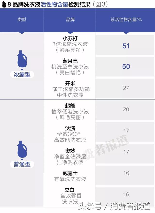 8款洗衣液对比测试：洗得干净还省力，选哪款洗衣液？