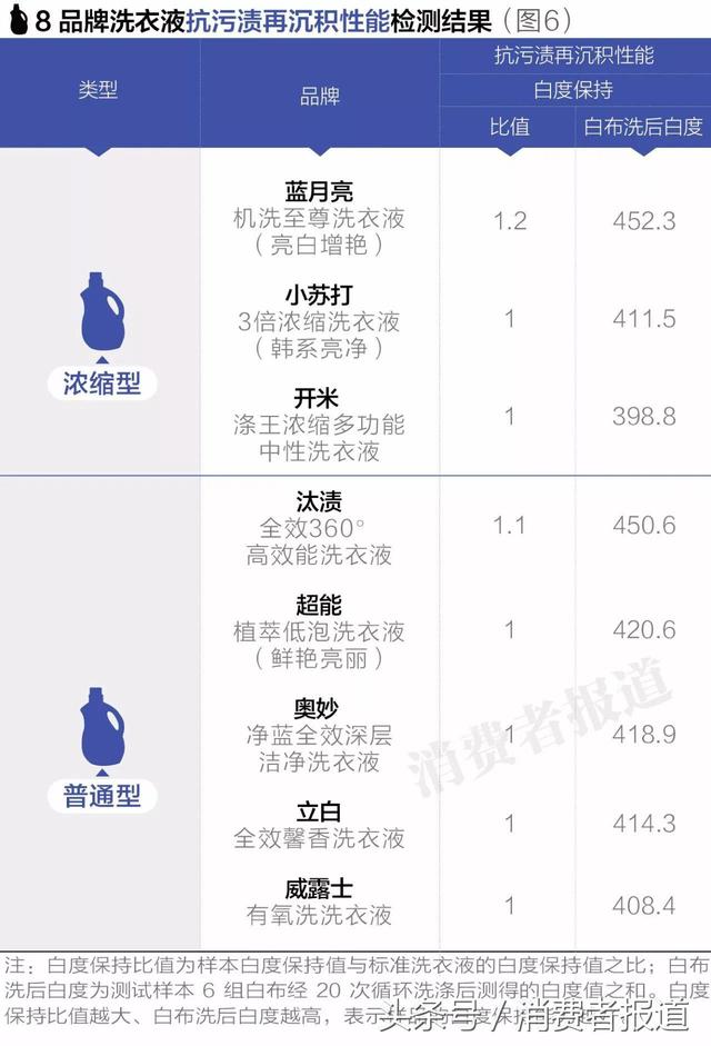 8款洗衣液对比测试：洗得干净还省力，选哪款洗衣液？