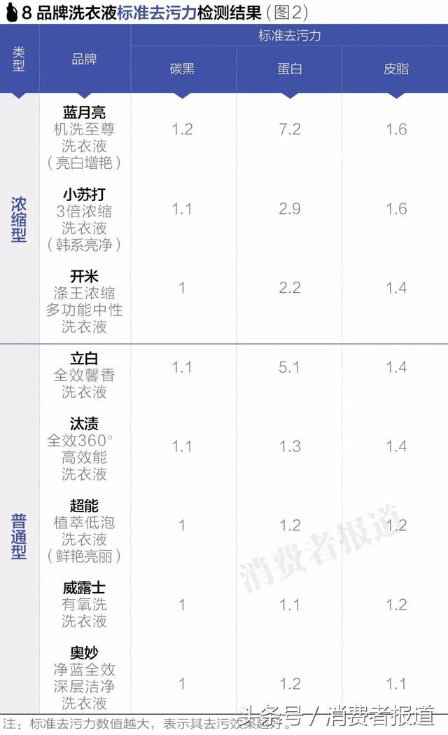 8款洗衣液对比测试：洗得干净还省力，选哪款洗衣液？
