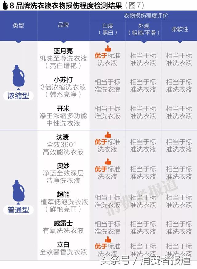 8款洗衣液对比测试：洗得干净还省力，选哪款洗衣液？