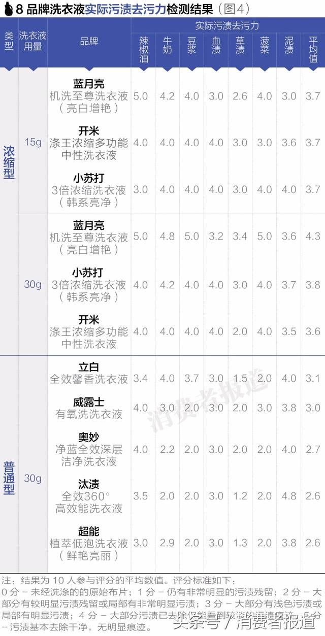 8款洗衣液对比测试：洗得干净还省力，选哪款洗衣液？