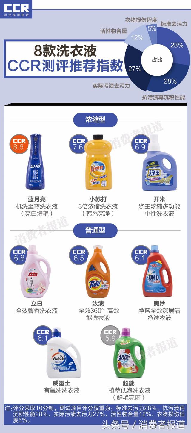 8款洗衣液对比测试：洗得干净还省力，选哪款洗衣液？
