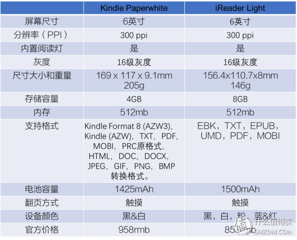 只贵100块！Kindle 和 iReader 谁才是阅读器里最好用的那一个？