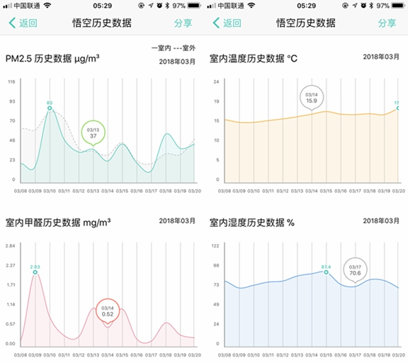 斐讯悟空M1空气检测仪体验：颜值够高，误差值还可以接受