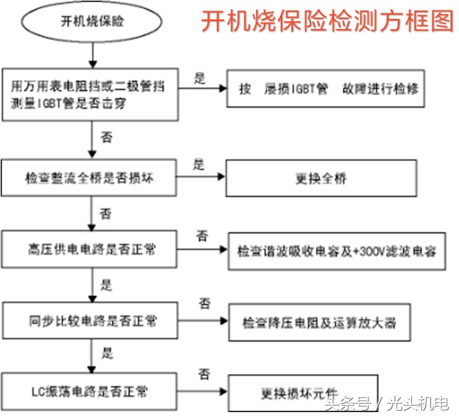 经验分享（一般人我不告诉他）电磁炉常见故障检修（一）