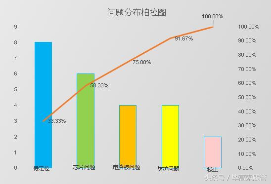 质量分析工具柏拉图的二八法则，柏拉图法则及制表思路