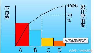 质量分析工具柏拉图的二八法则，柏拉图法则及制表思路